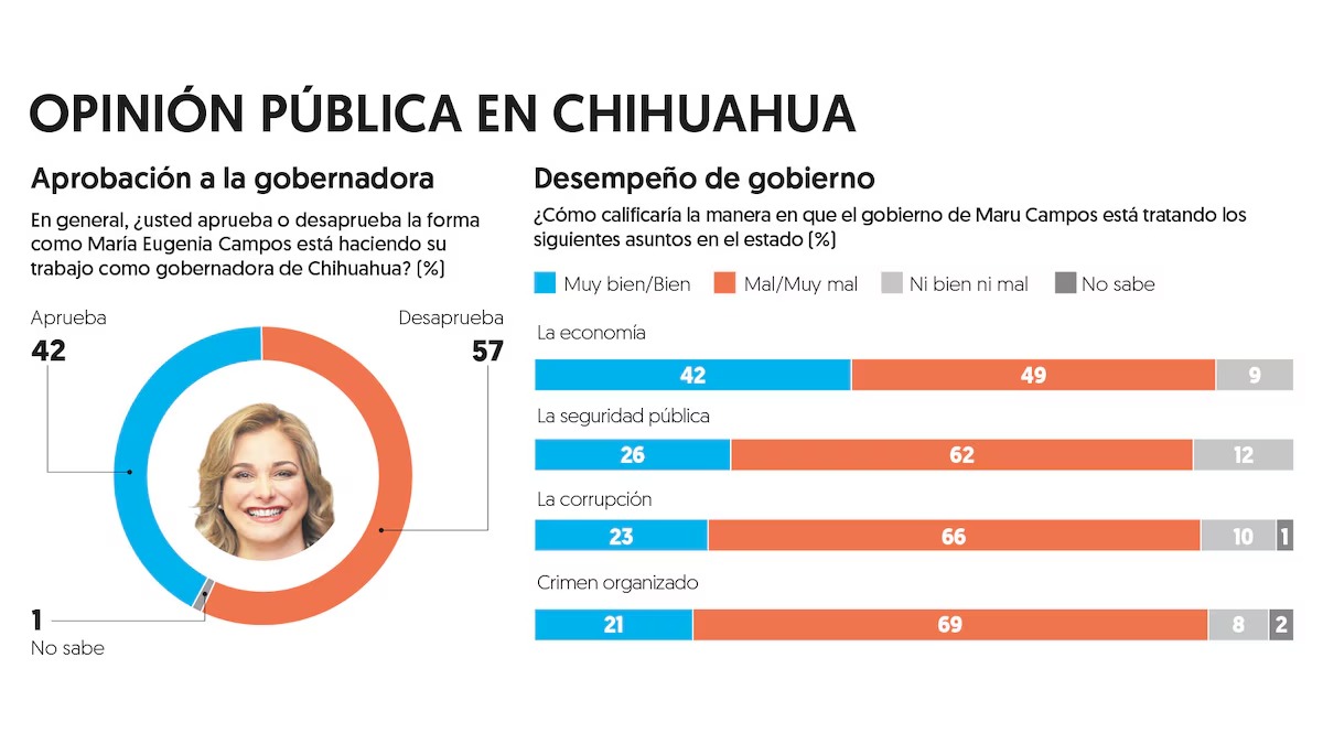 Chihuahua desaprueba a Maru Campos
