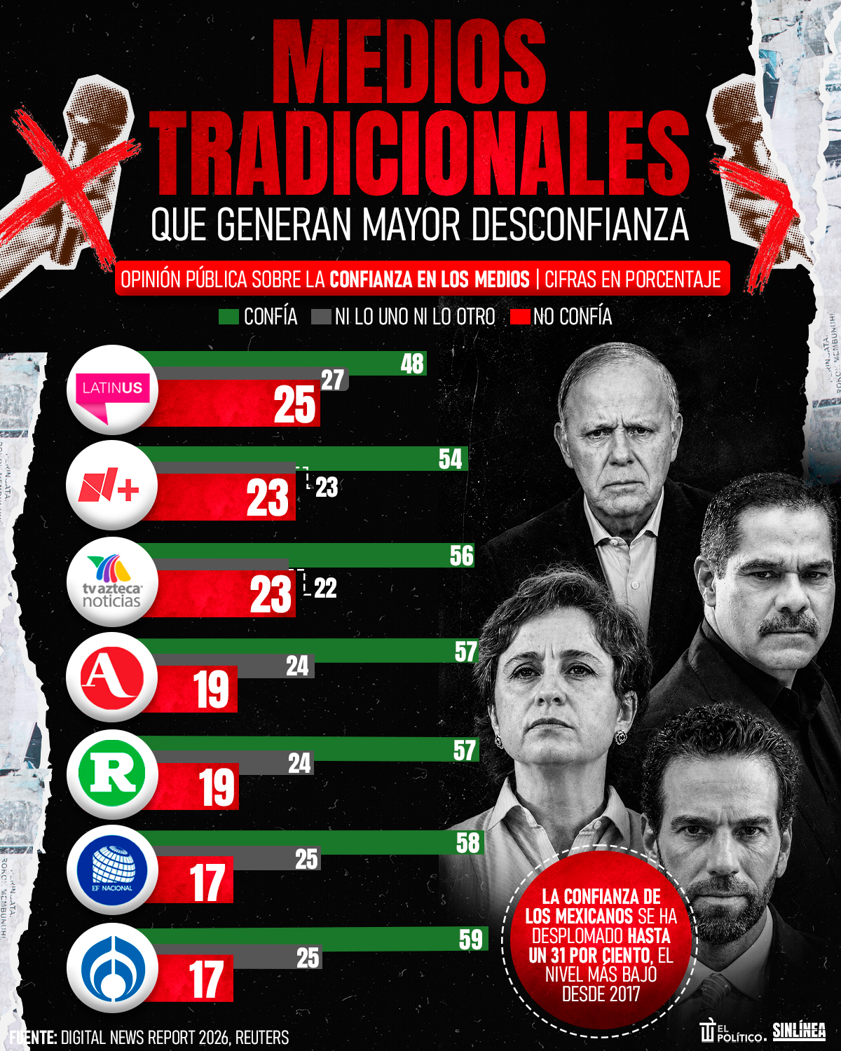 Desconfianza en TV Azteca