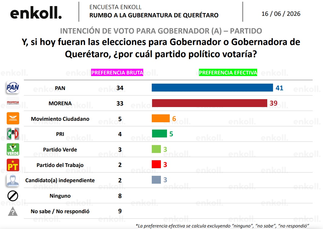Elecciones Querétaro