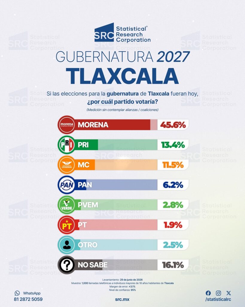 Encuesta partidos Tlaxcala