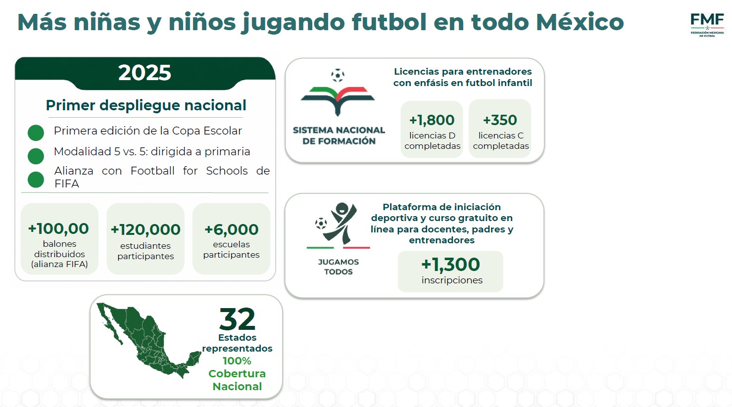 Sheinbaum, FMF y Liga MX impulsarán escuelas de fútbol en México