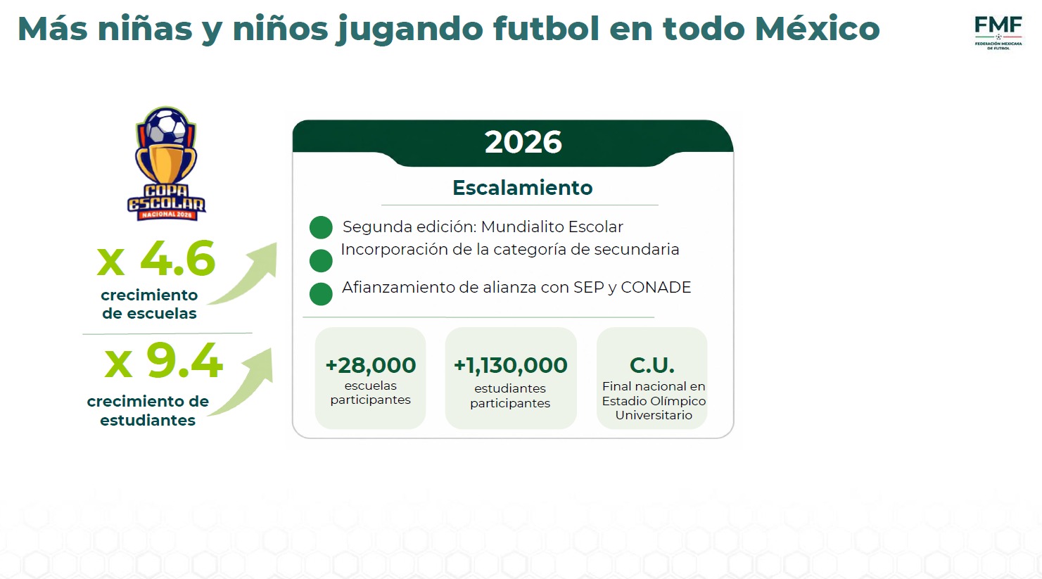 Sheinbaum, FMF y Liga MX impulsarán escuelas de fútbol en México
