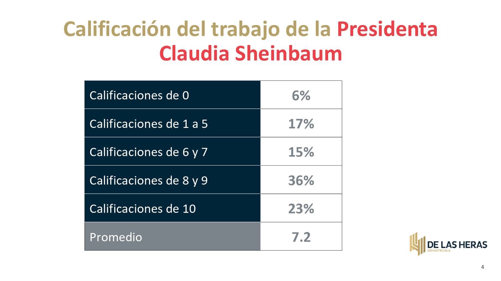 Evaluación trabajo Sheinbaum
