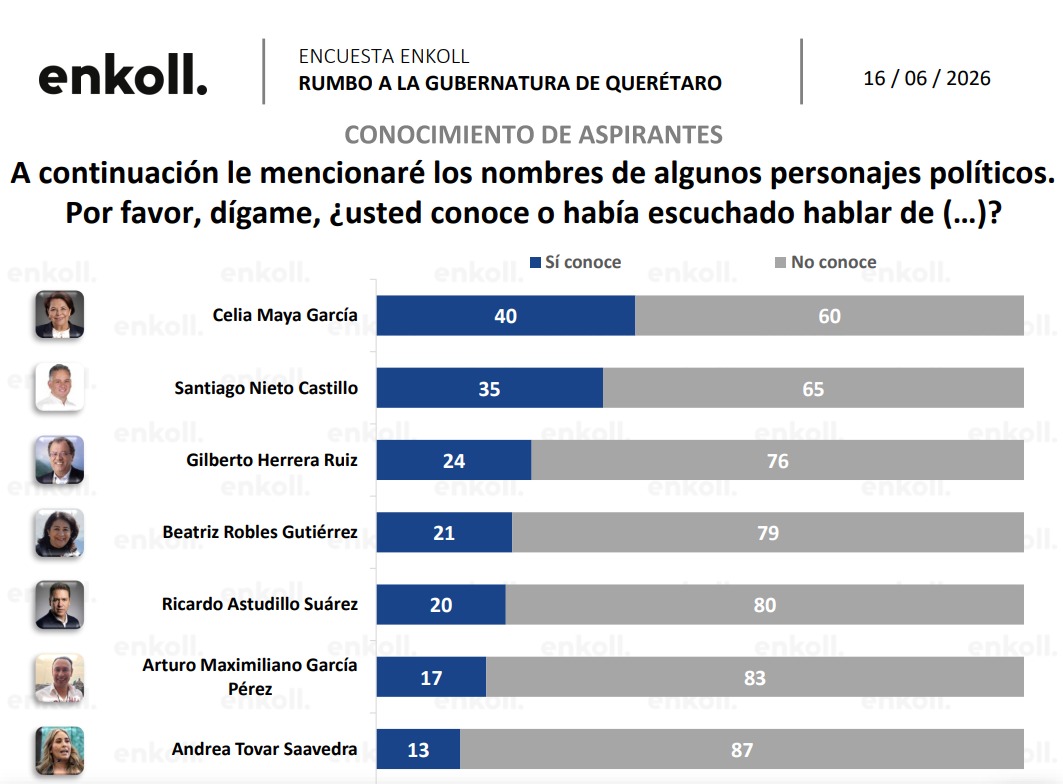 Gubernatura Querétaro Celia Maya