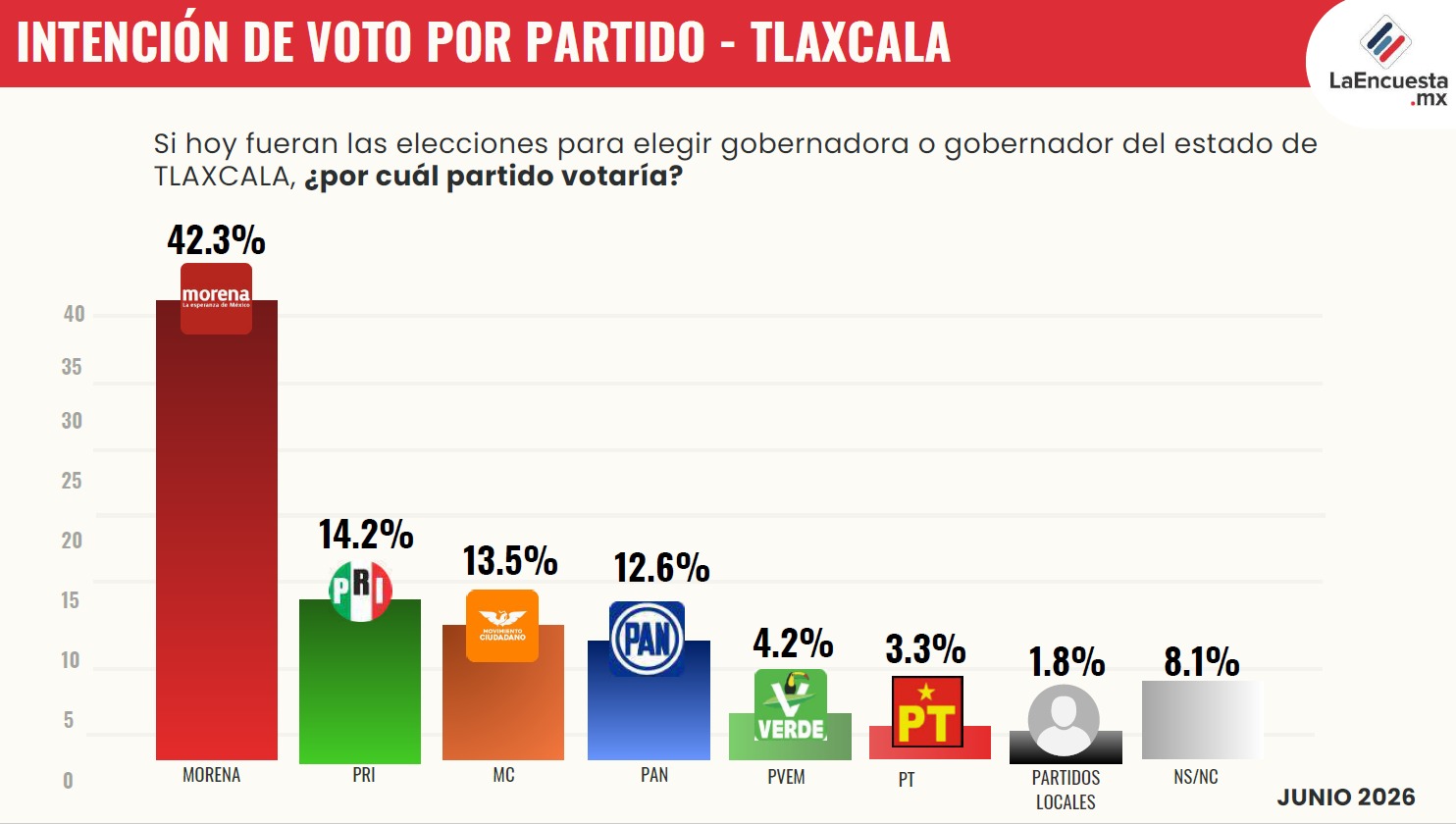 Morena aventaja en Tlaxcala