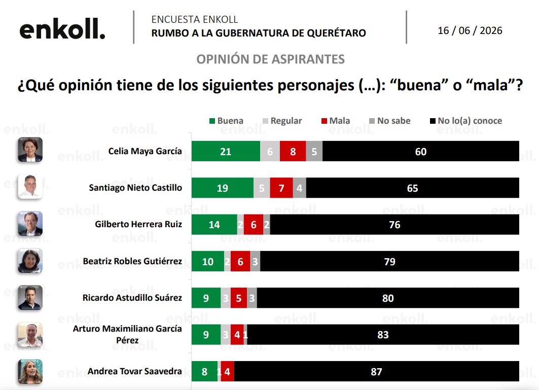 Opinión candidatos Querétaro