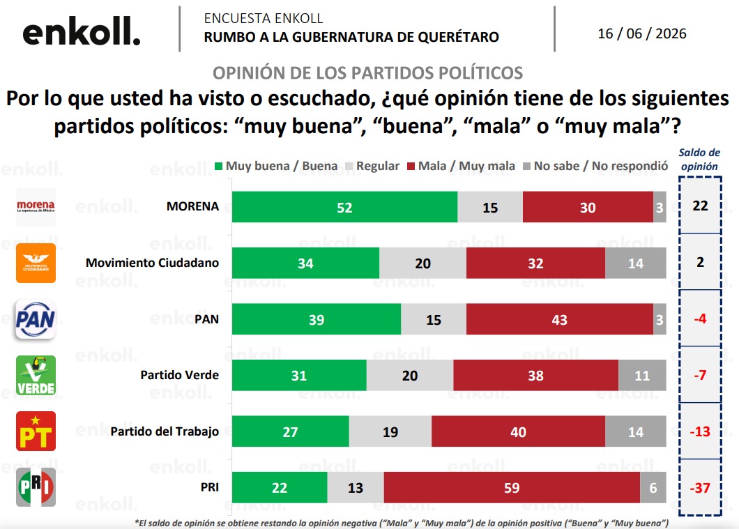 Partidos políticos Querétaro