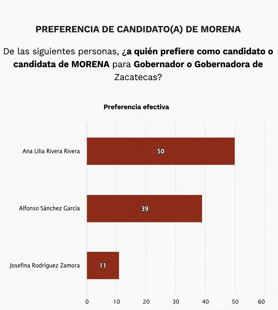 Preferencia candidatos Morena 