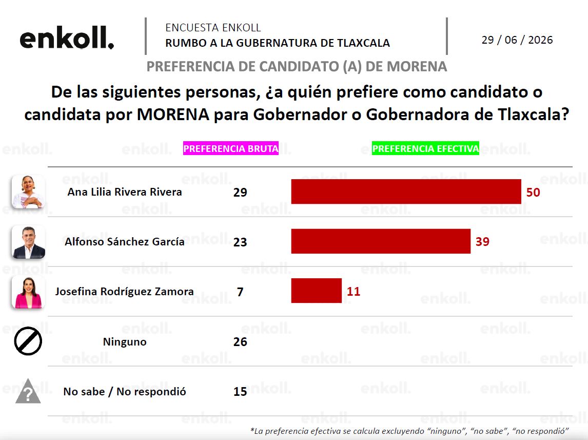 Preferencias Ana Lilia Rivera