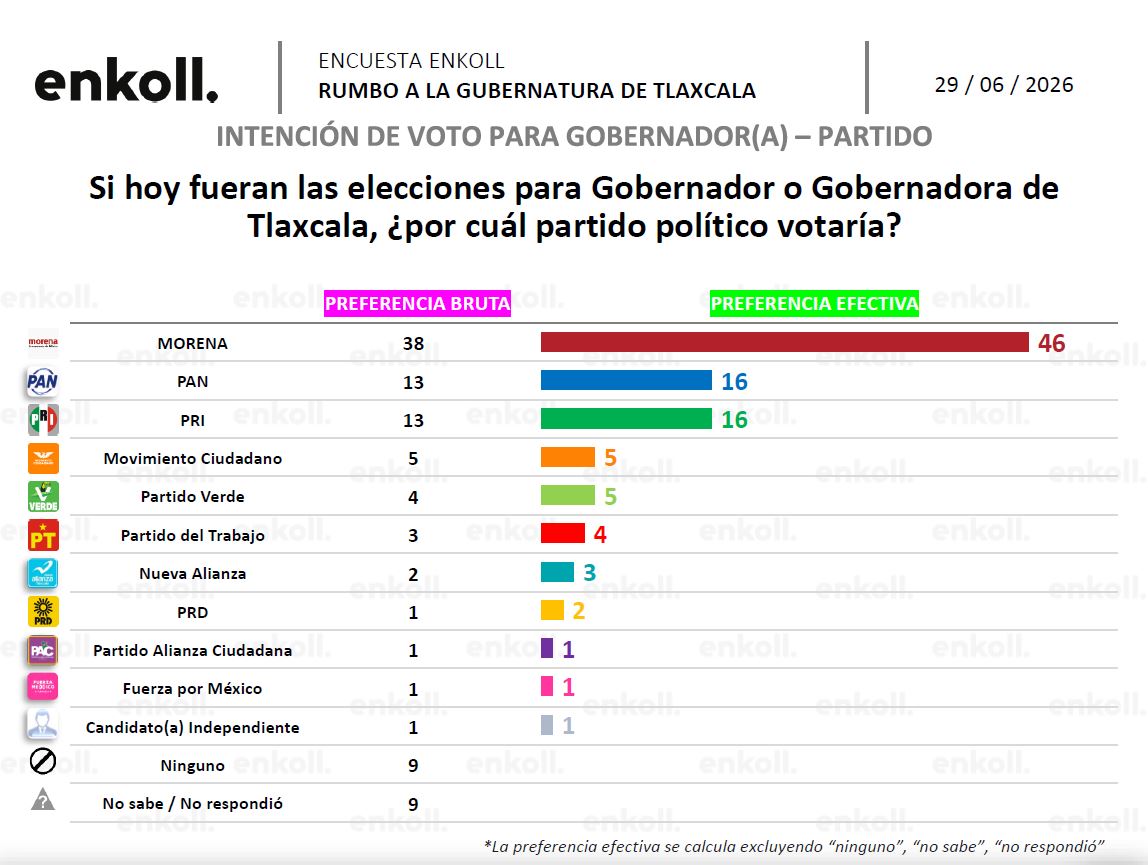 Preferencias Morena Tlaxcala 