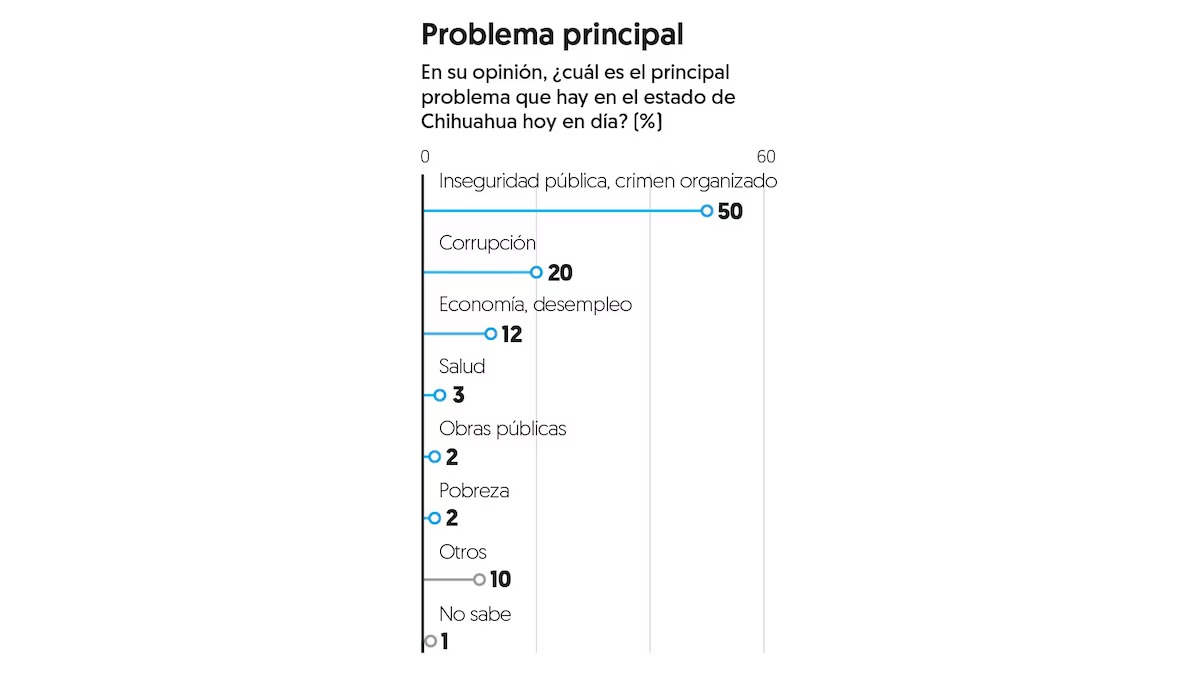 Problemas principales de Chihuahua