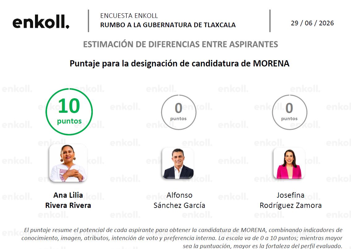 Puntaje candidatos Morena