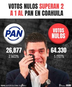 El Partido Acción Nacional (PAN) sufrió un desplome electoral histórico en Coahuila, al obtener apenas un 2.13% a 2.17% de los votos en las elecciones locales, quedando por debajo del umbral mínimo del 3% requerido para mantener su registro estatal. El canibalismo de Alito se hizo presente.