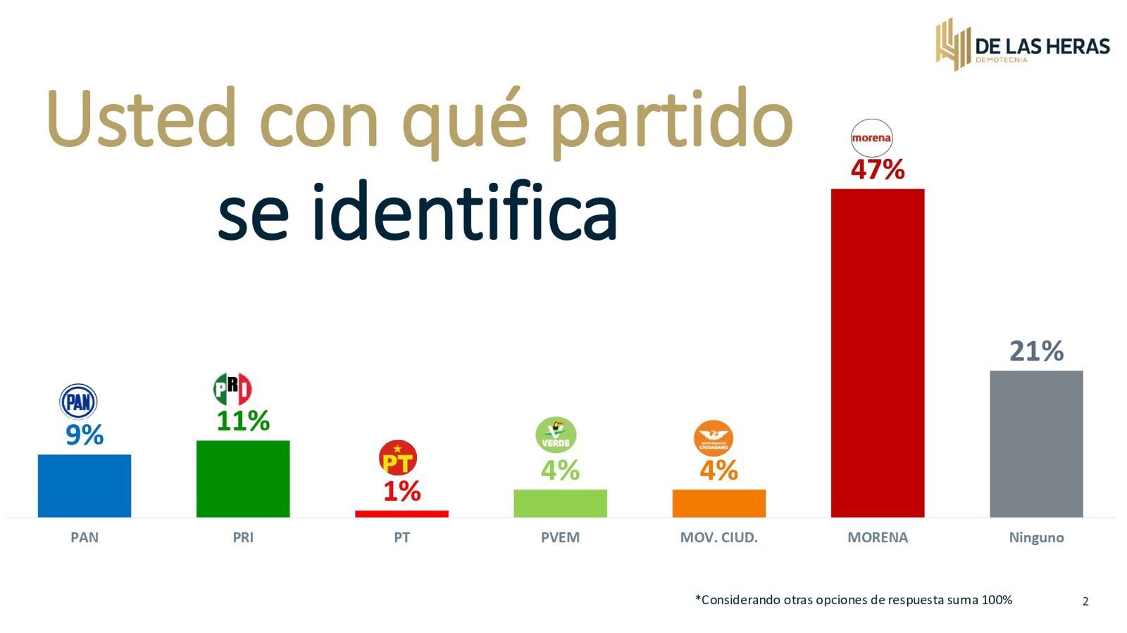 Sheinbaum identificación partidista