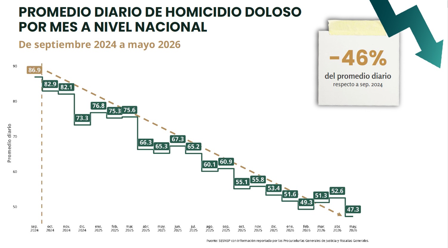 Homicidios diarios bajan 46% con Sheinbaum