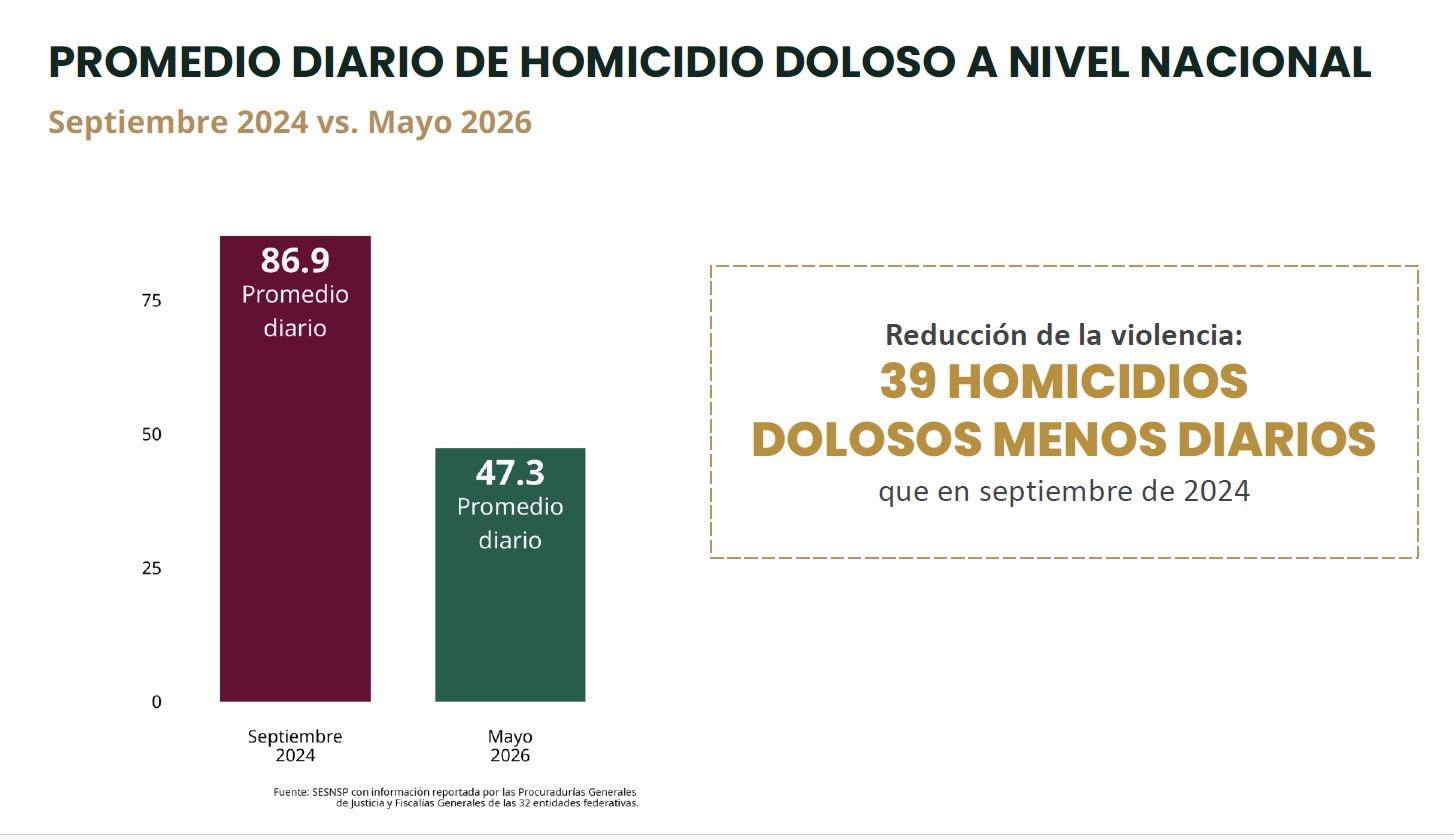 Homicidios diarios bajan 46% con Sheinbaum