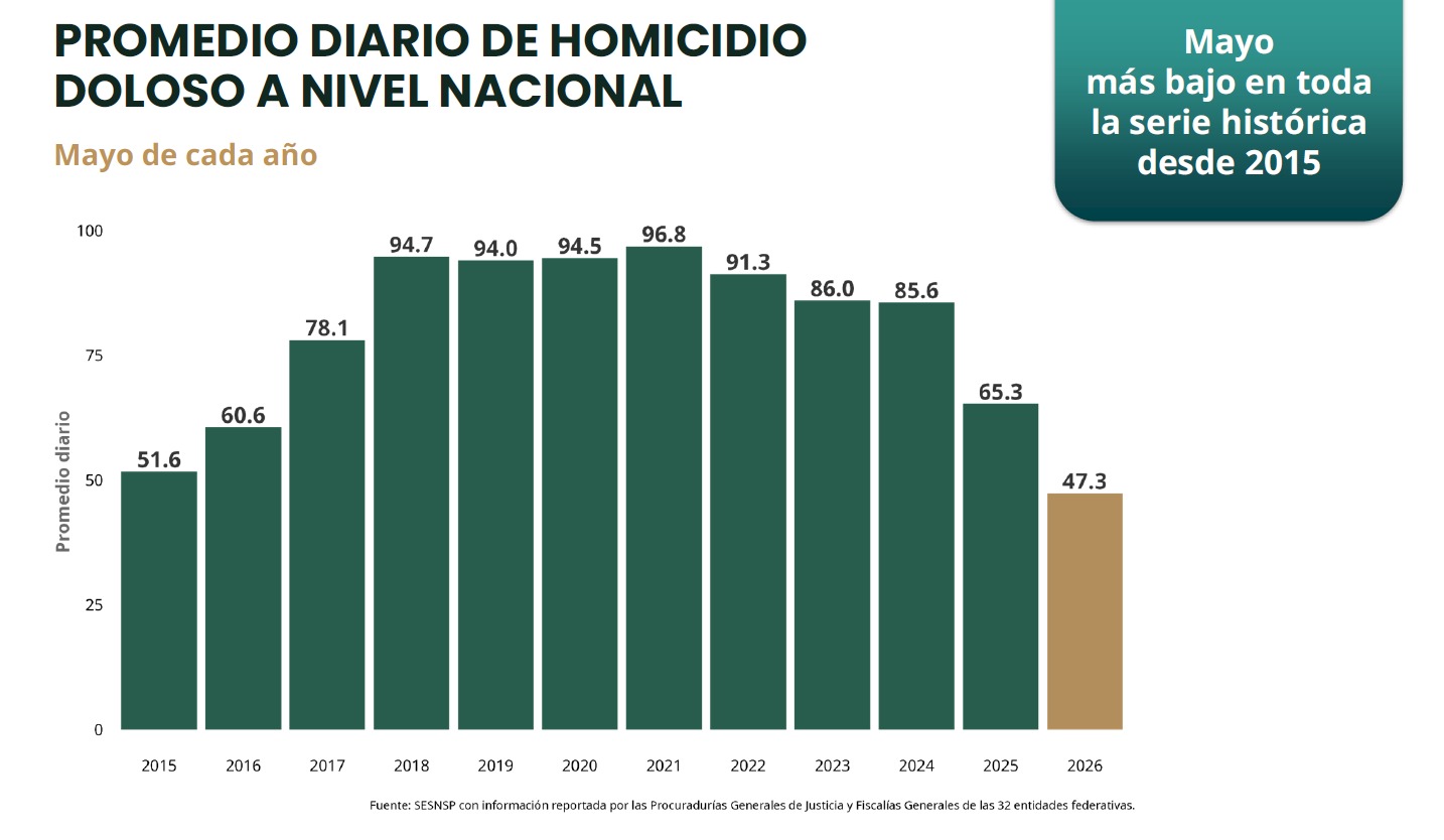 Homicidios diarios bajan 46% con Sheinbaum