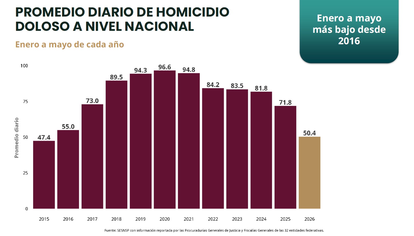 Homicidios diarios bajan 46% con Sheinbaum