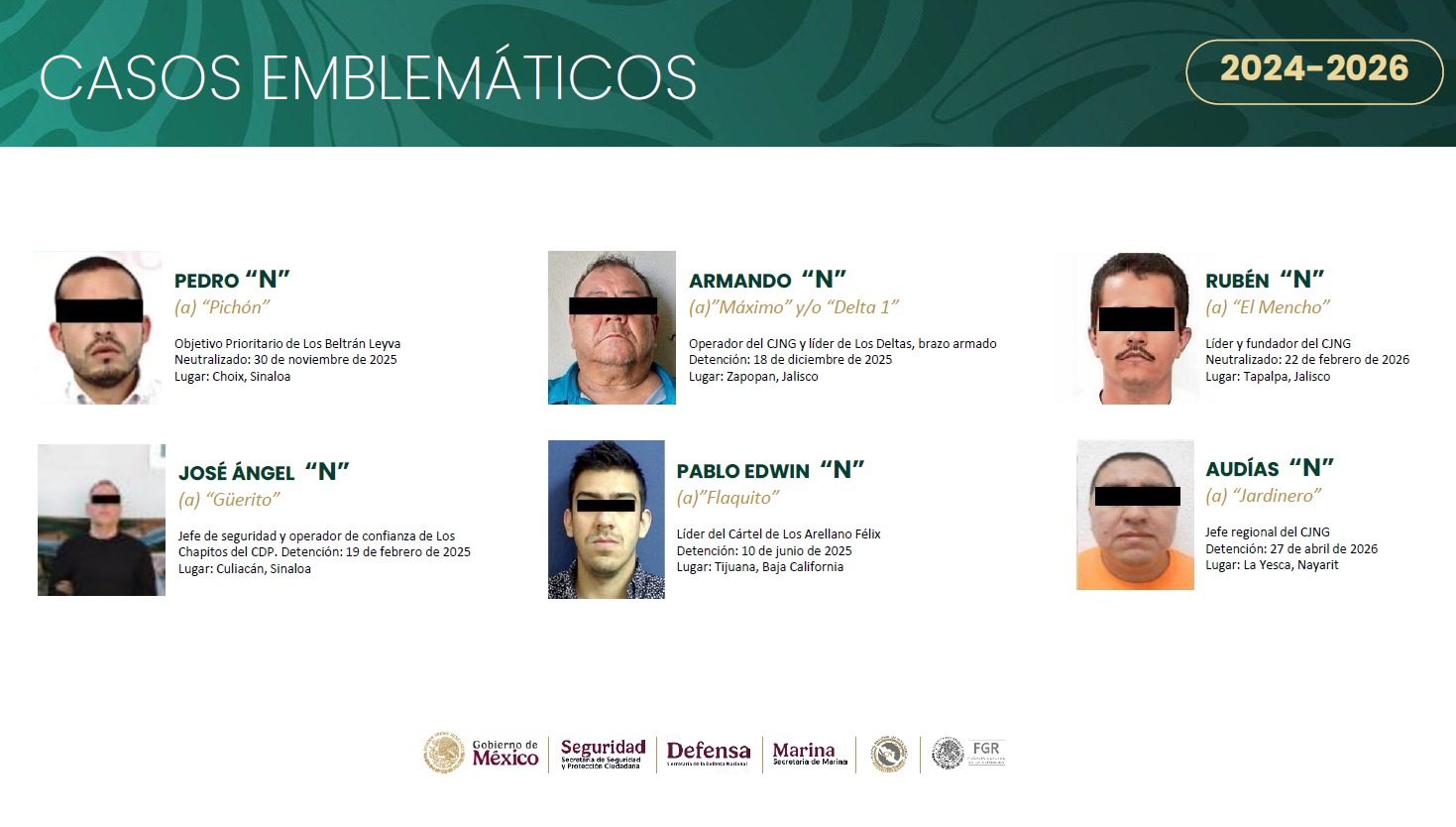 Harfuch reporta detención de más de 56 mil personas