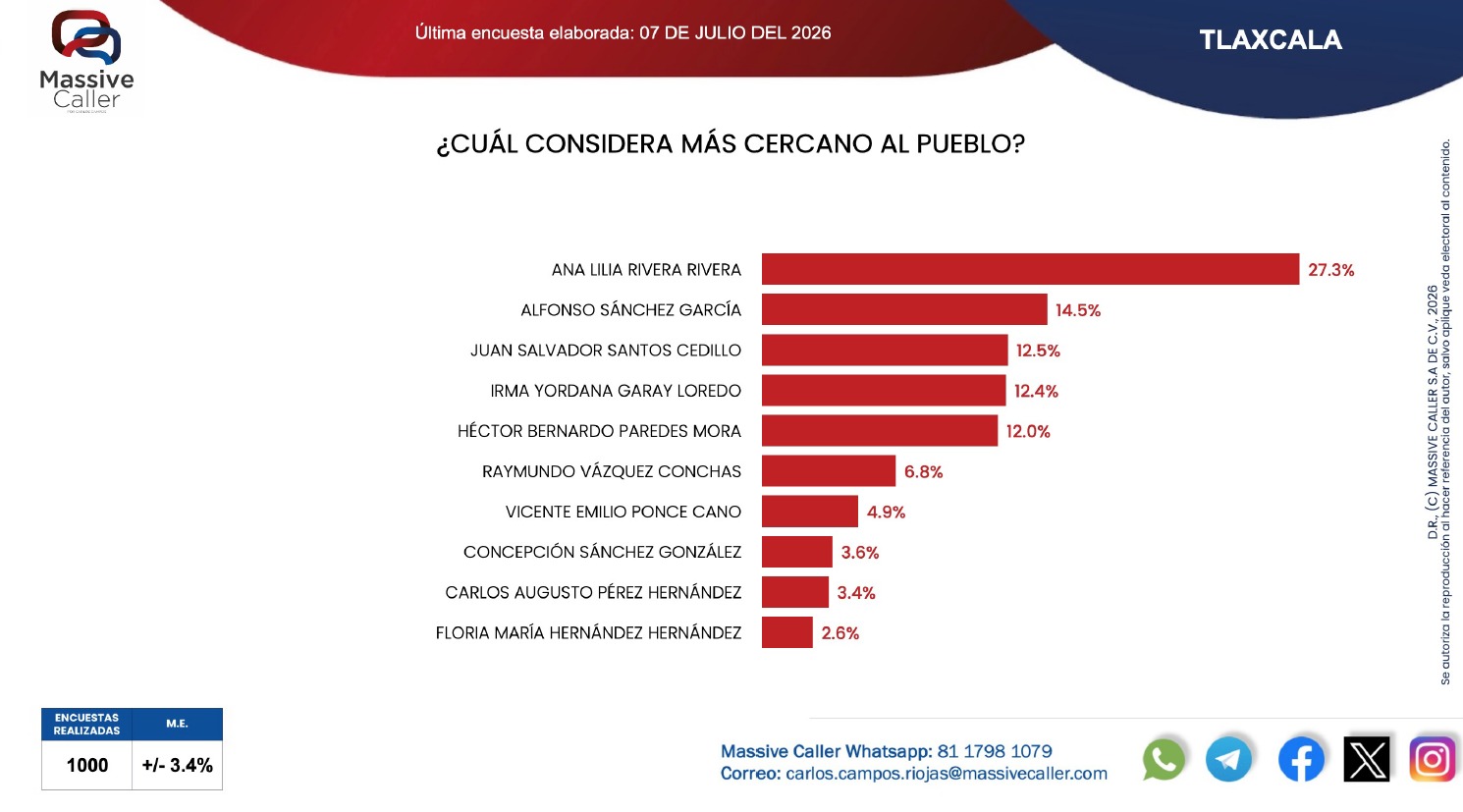 Ana Lilia Rivera cercana