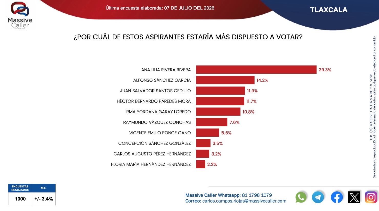 Ana Lilia Rivera intención de voto