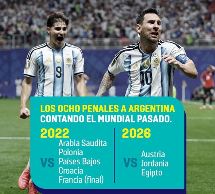Argentina, la selección con más penales en Mundiales