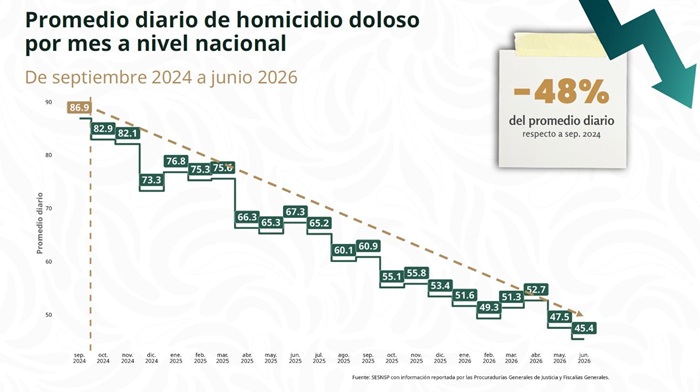 Sheinbaum reduce homicidios un 48% en México