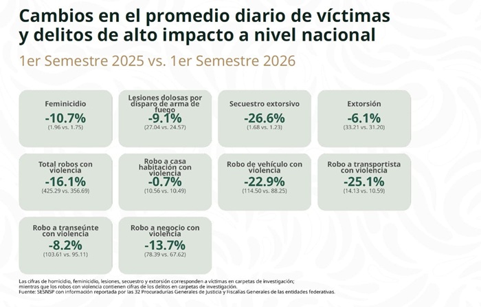 Sheinbaum reduce homicidios en 48%
