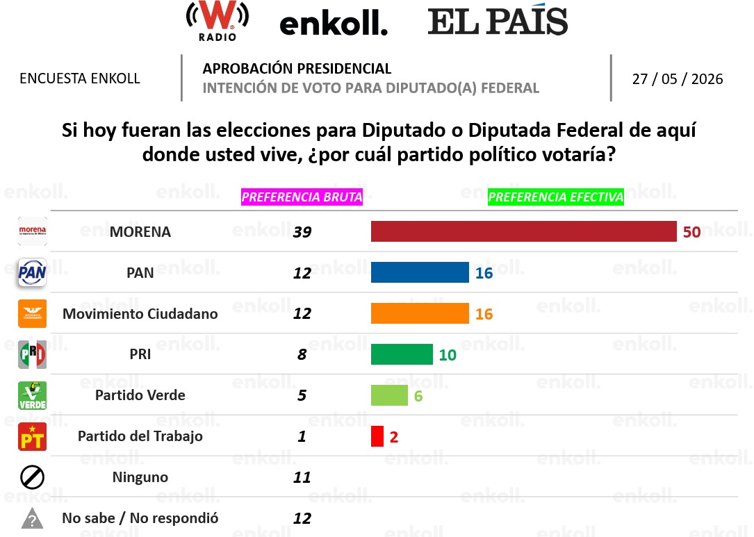 Diputados federales Enkoll