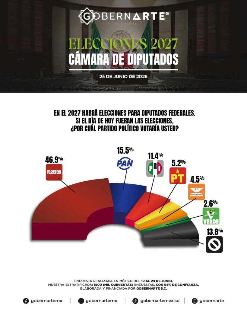Diputados federales Gobernarte