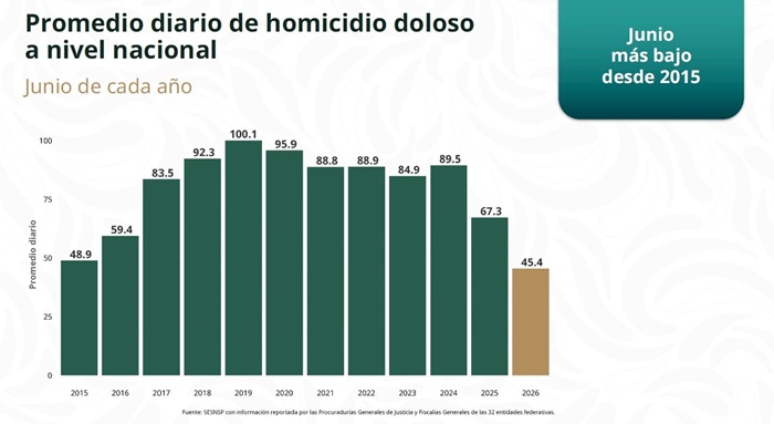 Sheinbaum reduce homicidios en México hasta 48%