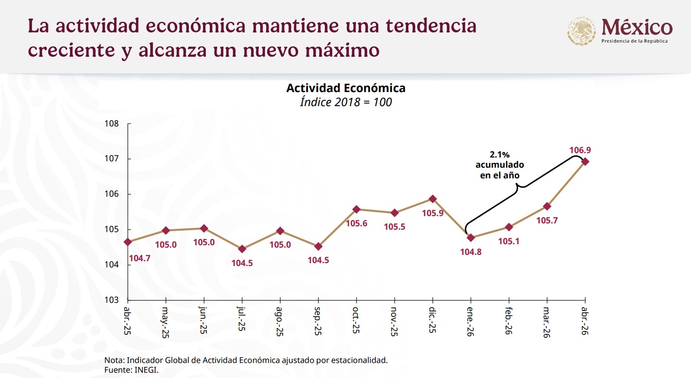 Economía mexicana actividad económica
