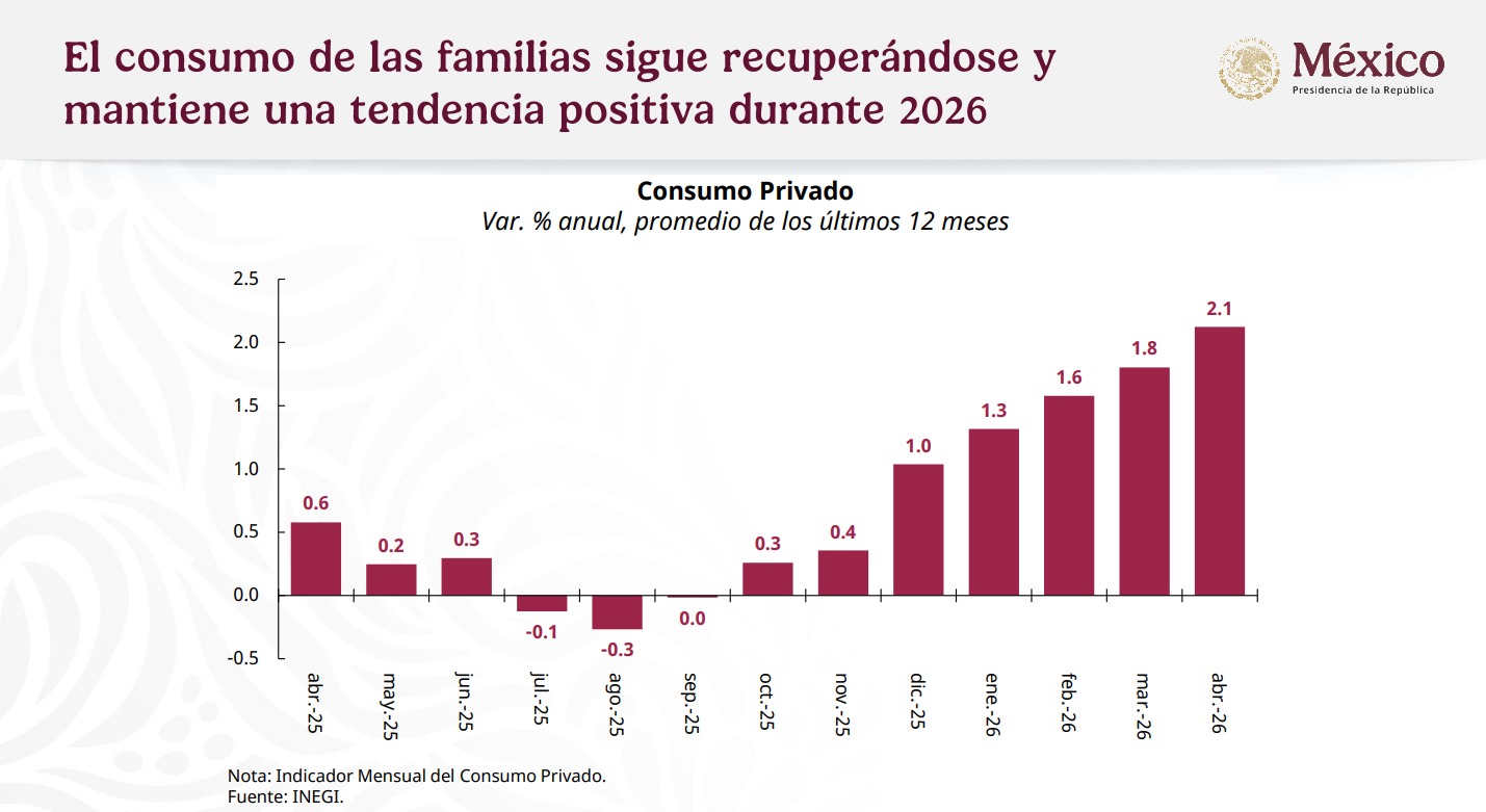 Economía mexicana consumo familias