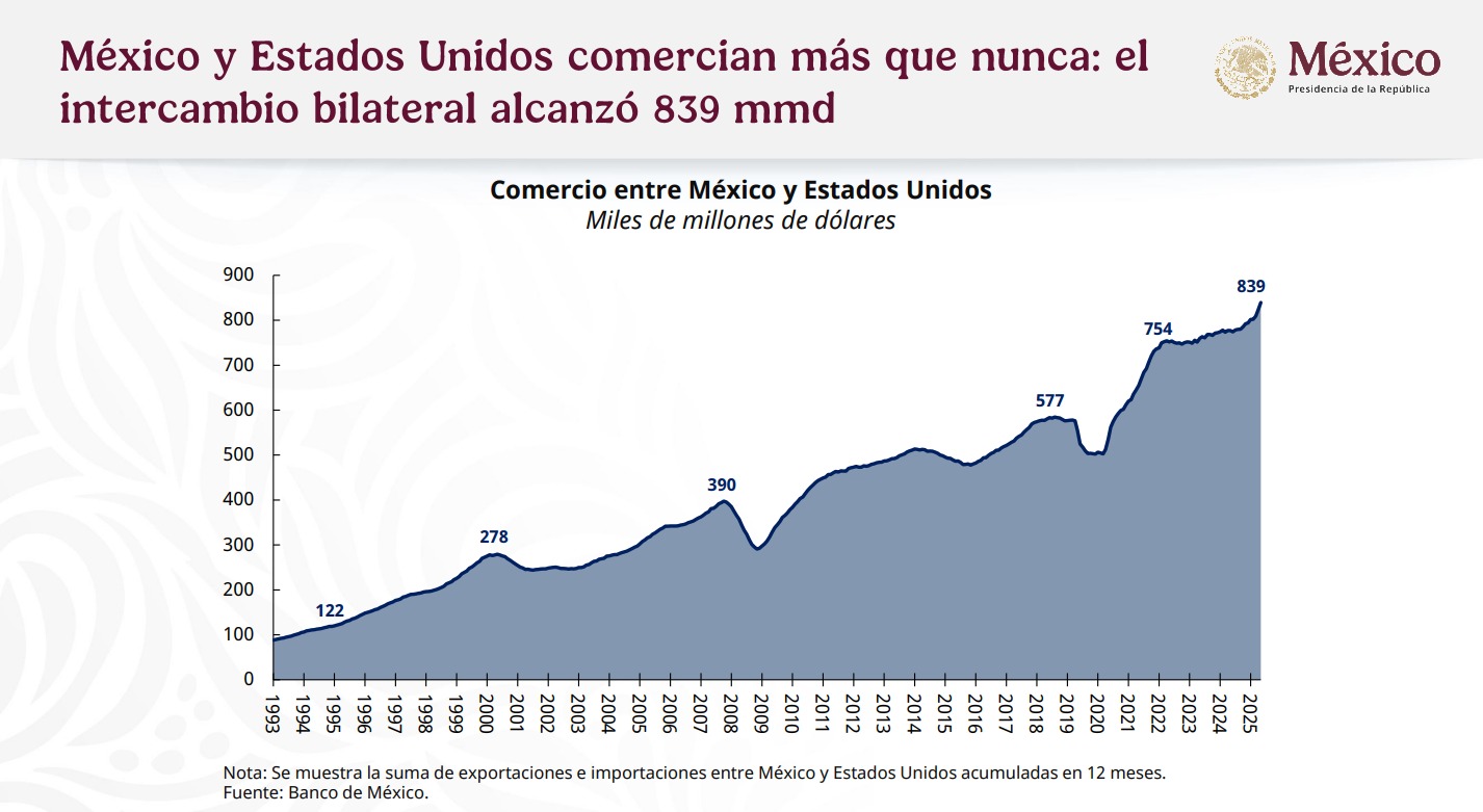 Economía mexicana EU