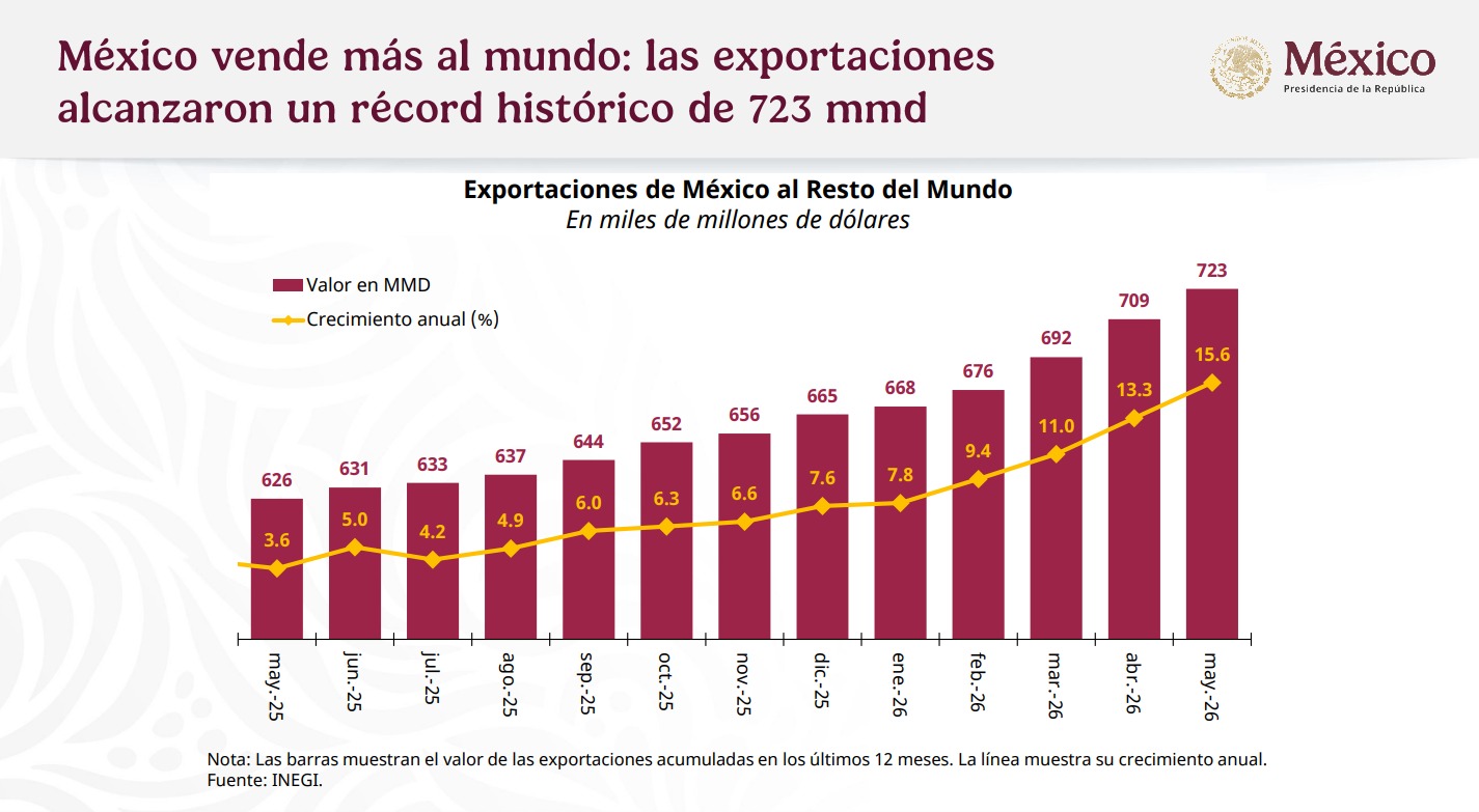 Economía mexicana exportaciones