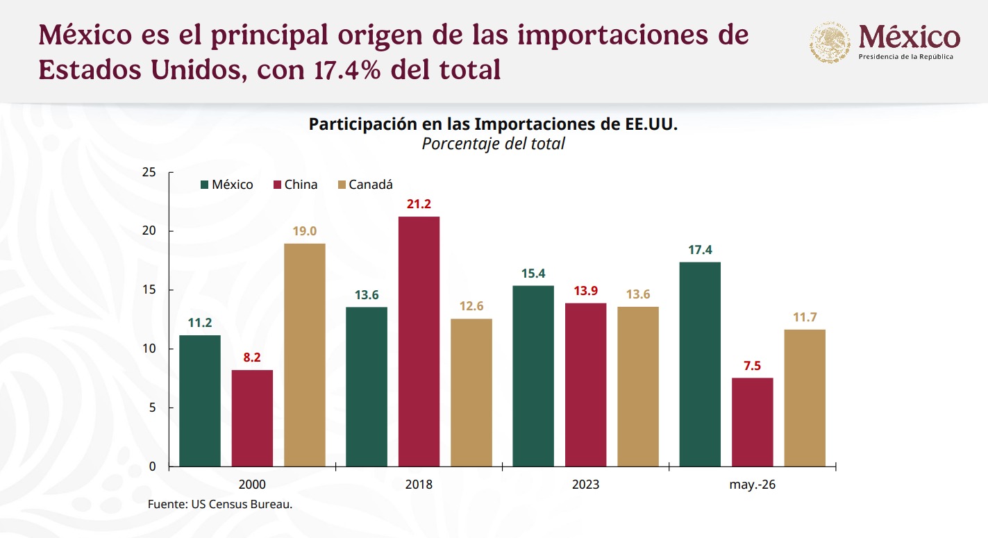 Economía mexicana importaciones