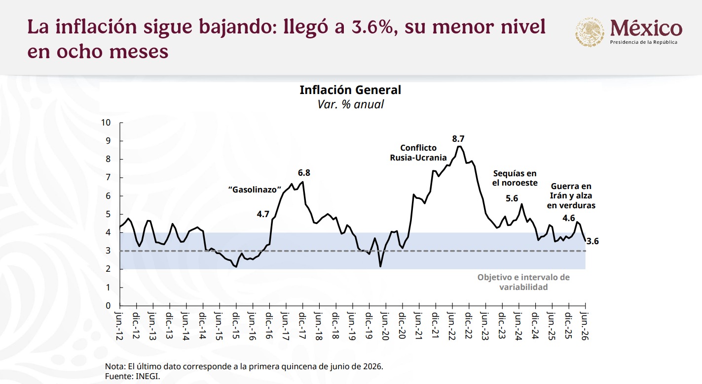 Economía mexicana inflación