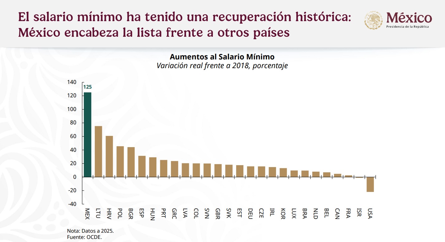 Economía mexicana salario mínimo