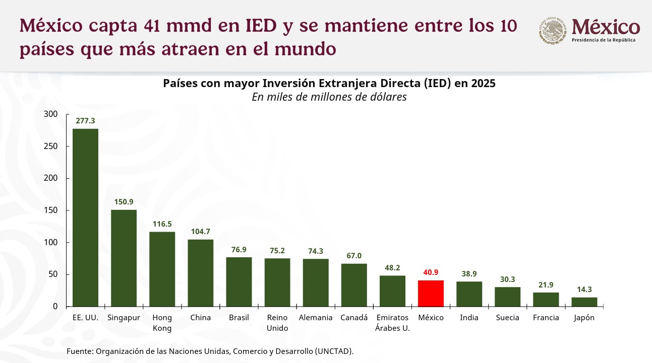 IED México