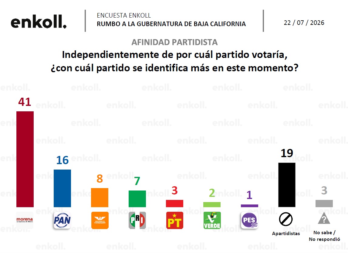 Ismael Burgueño intención de voto
