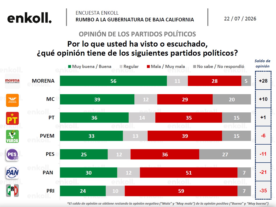 Ismael Burgueño opinión Morena