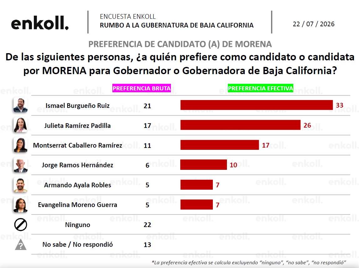 Ismael Burgueño preferencia gobernador