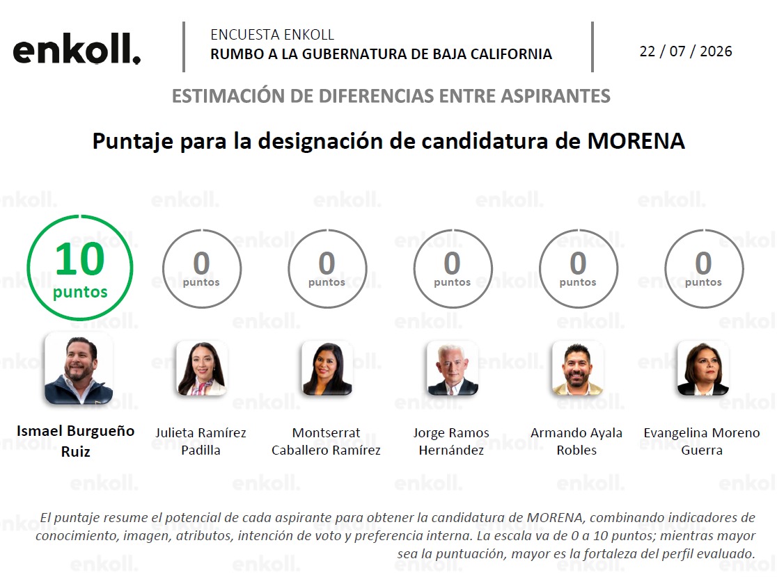 Ismael Burgueño puntos Morena