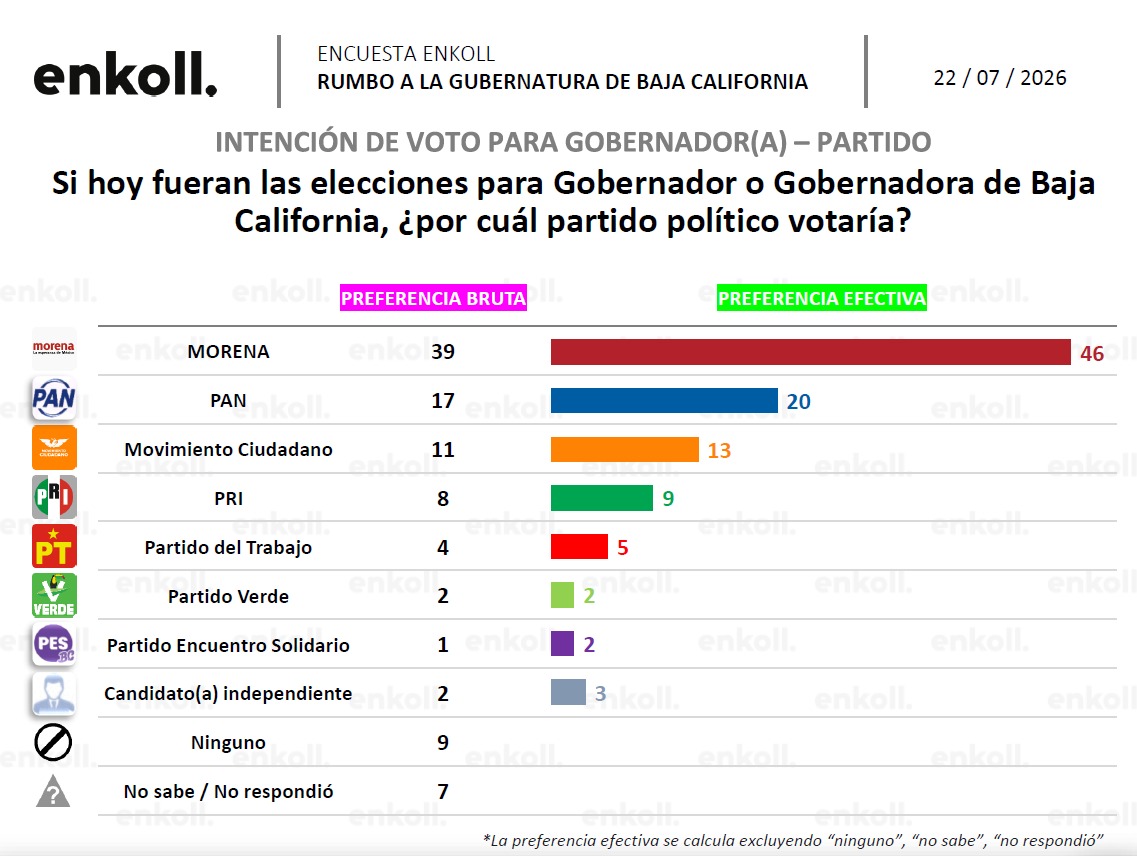 Ismael Burgueño voto Morena