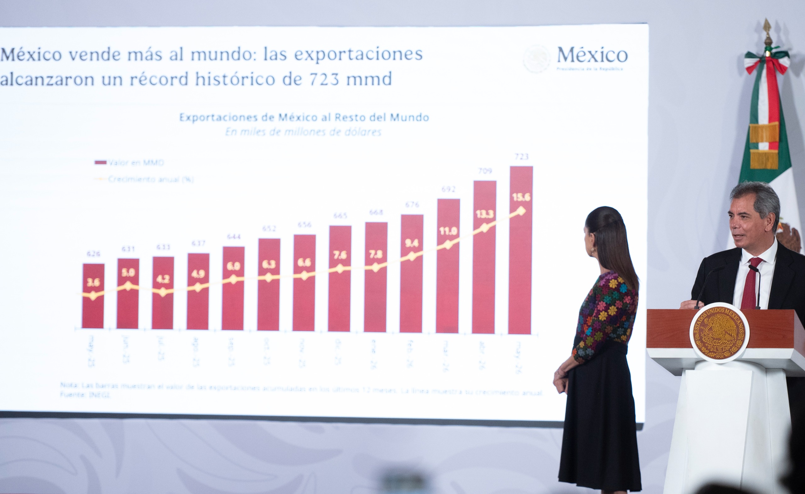 México aumenta IED