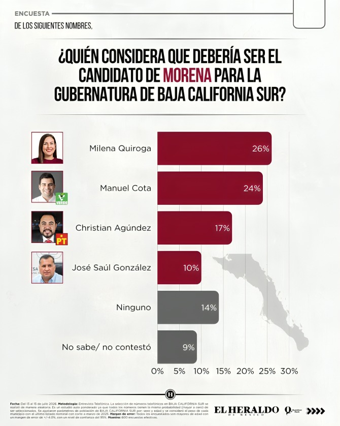 Milena Quiroga favorita para contender en gubernatura de BCS