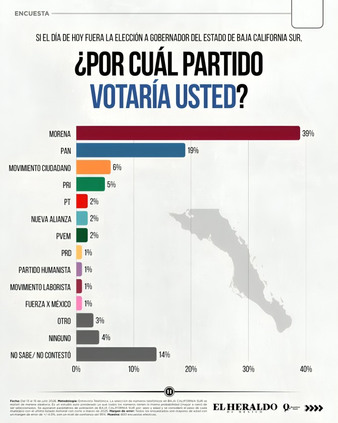 Morena lidera preferencias en BCS